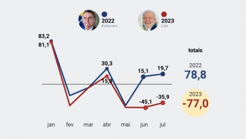 Lula e o PT est�o destruindo o Brasil em ritmo acelerado